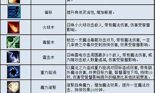 万王之王3法师加点最新推荐_万王之王3法师加点最新推荐攻略